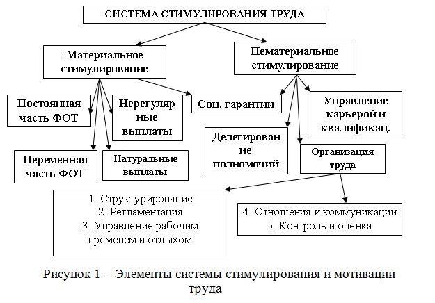 Курсовая работа по теме Организация стимулирования труда